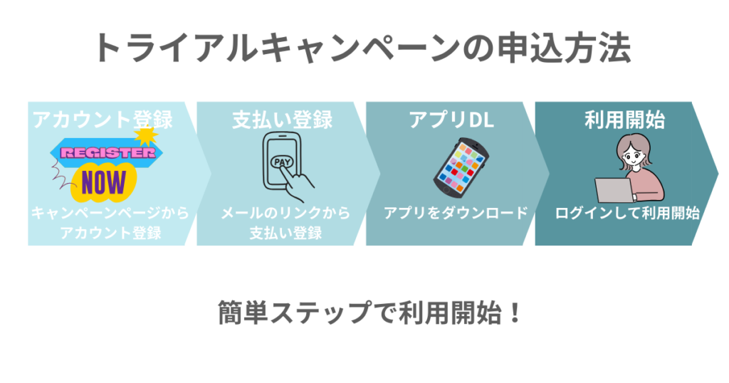 トライアルキャンペーンの申込方法
アカウント登録
キャンペーンページからアカウント登録
支払い登録
メールのリンクから支払い登録
アプリDL
アプリをダウンロード
利用開始
ログインして利用開始
簡単ステップで利用開始！