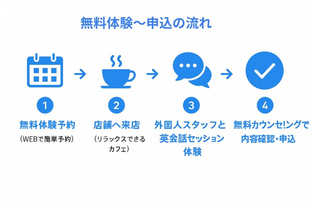 ランカル通い放題キャンペーン無料体験〜申込の流れ