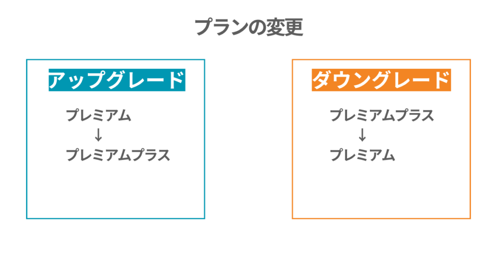 プラン変更
アップグレード
プレミアム
↓
プレミアムプラス
ダウングレード
プレミアムプラス
↓
プレミアム