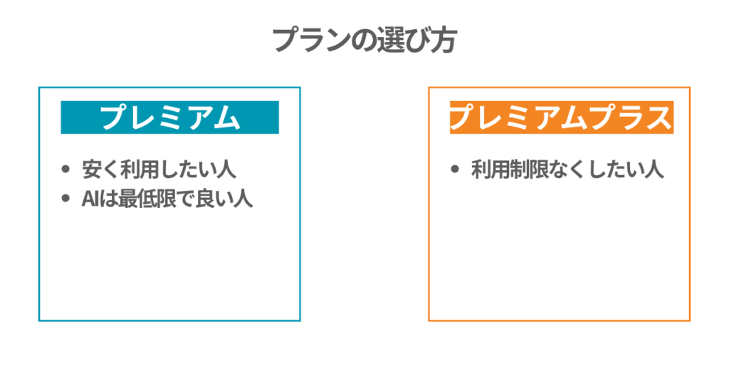 プランの選び方
プレミアム
・安く利用したい人
・AIは最低限で良い人
プレミアムプラス
・利用制限なくしたい人