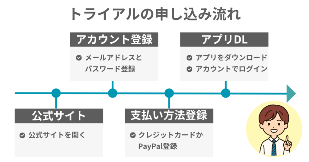 トライアルの申し込み流れ
公式サイト
・公式サイトを開く
アカウント登録
・メールとパスワード登録
支払い方法登録
・クレジットカードかPayPal登録
アプリDL
・アプリをダウンロード
・アカウントでログイン