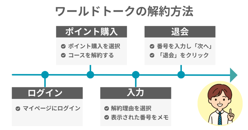 ワールドトークの解約方法
ログイン
・マイページにログイン
ポイント購入
・ポイント購入を選択
・コースを解約する
入力
・解約理由を選択
・表示された番号をメモ
退会
・番号を入力し「次へ」
・「退会」をクリック