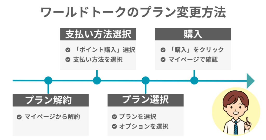 ワールドトークのプラン変更方法
プラン解約
・マイページから解約
支払い方法選択
・「ポイント購入」選択
・支払い方法を選択
プラン選択
・プランを選択
・オプションを選択
購入
・「購入」をクリック
・マイページで確認