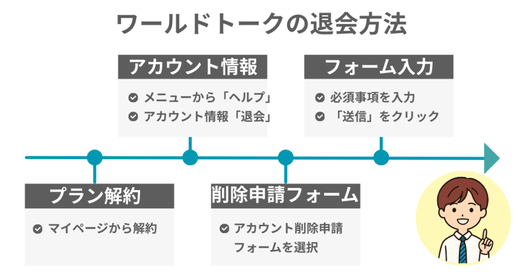 ワールドトークの退会方法
プラン解約
・マイページから解約
アカウント情報
・メニューから「ヘルプ」
・アカウント情報「退会」
削除申請フォーム
・アカウント削除申請フォームを選択
フォーム入力
・必須事項を入力
・「送信」をクリック