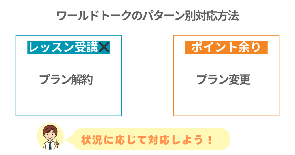 ワールドトークのパターン別対応方法
レッスン受講✖️
プラン解約
ポイント余り
プラン変更
状況に応じて対応しよう！