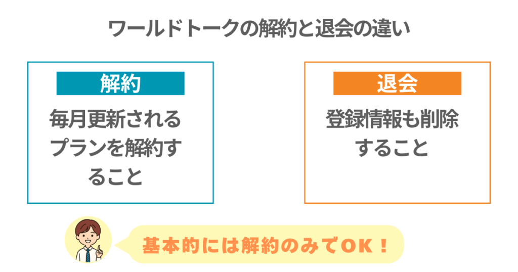 ワールドトークの解約と退会の違い
解約
毎月更新されるプランを解約すること
退会
登録情報も削除すること
基本的に解約のみでOK!