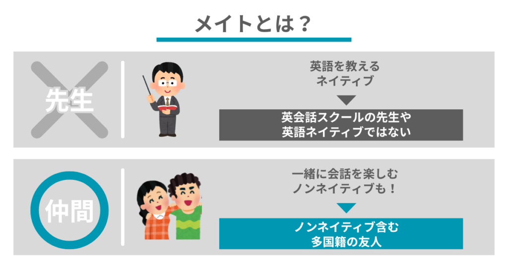 メイトとは？
先生✖️
英語を教える
ネイティブ
↓
英会話スクールの先生や英語ネイティブではない

仲間◯
一緒に会話を楽しむ
ノンネイティブも！
↓
ノンネイティブ含む
多国籍の友人