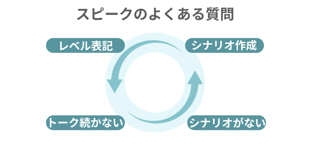スピークの使い方
よくある質問
レベルの表記
トークが続かない場合
使いたいシナリオがない
シナリオの作成方法