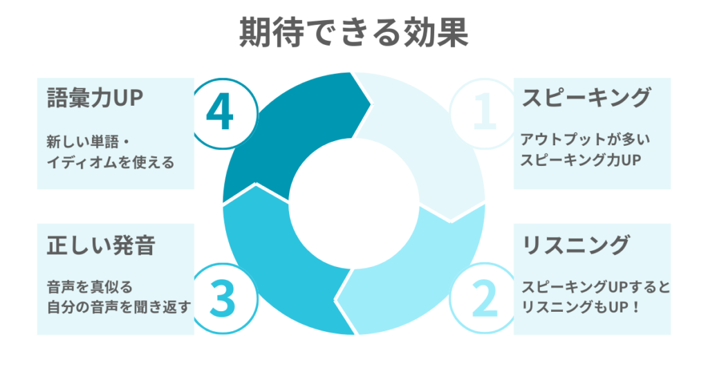 スピークの期待できる効果
スピーキング力UP
リスニング力UP
正しい発音
語彙力UP