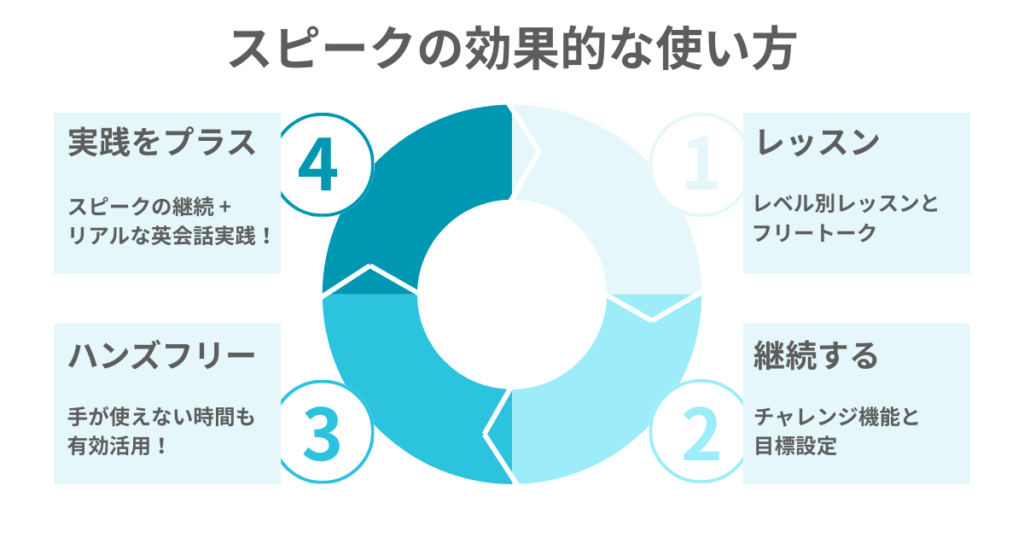 スピークの効果的な使い方
レッスン
継続する
ハンズフリー
実践をプラス