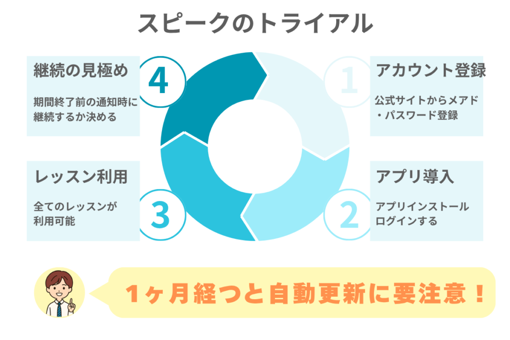スピークのトライアル

①アカウント登録
公式サイトからメアド・パスワード登録

②アプリ導入
アプリインストール
ログインする

③レッスン利用
全てのレッスンが利用可能

④継続の見極め
期間終了前の通知時に継続するか決める