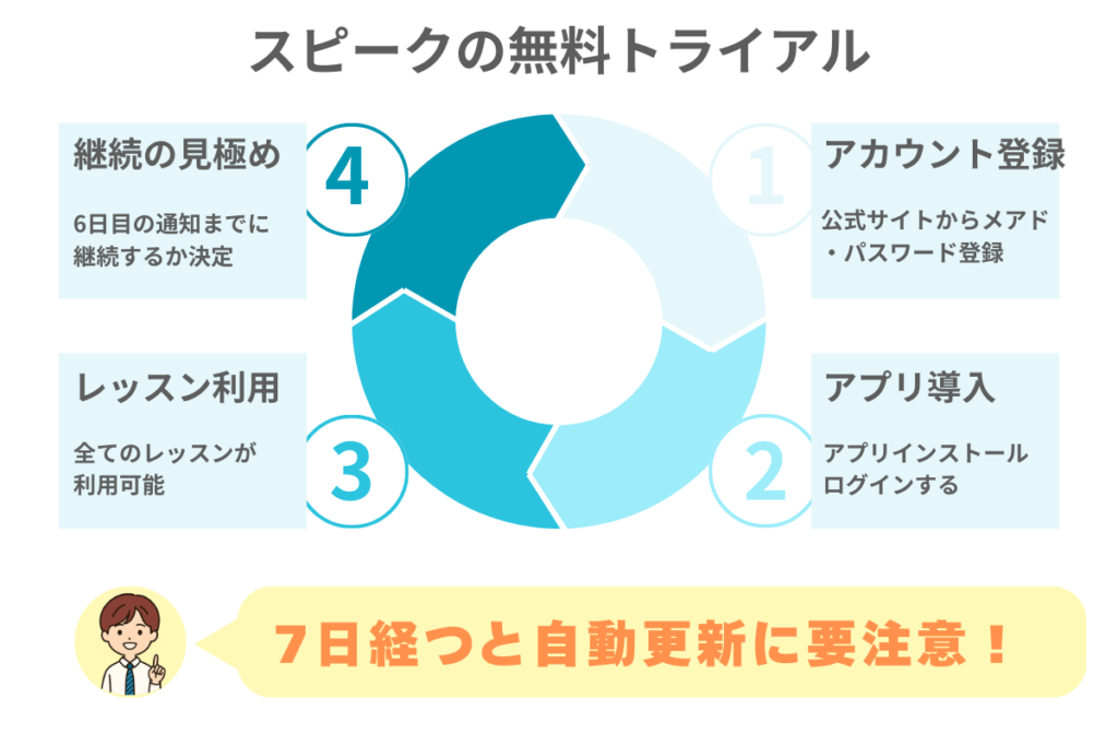 スピークの始め方
アカウント登録
アプリ導入
レッスン利用
継続の見極め