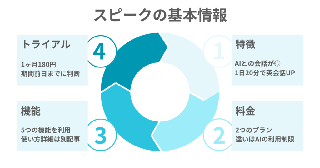 スピークの基本情報
①特徴
AIとの会話が◎
1日20分で英会話UP

②料金
2つのプラン
違いはAIの利用制限

③機能
5つの機能を利用
使い方詳細は別記事

④トライアル
1ヶ月180円
期間前日までに判断