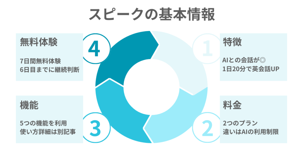 スピークの基本情報
特徴
料金
機能
無料体験