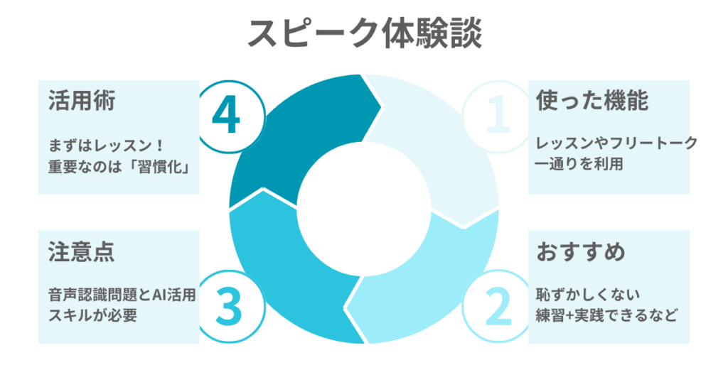 スピーク体験談
使った機能
おすすめ
注意点
活用術
