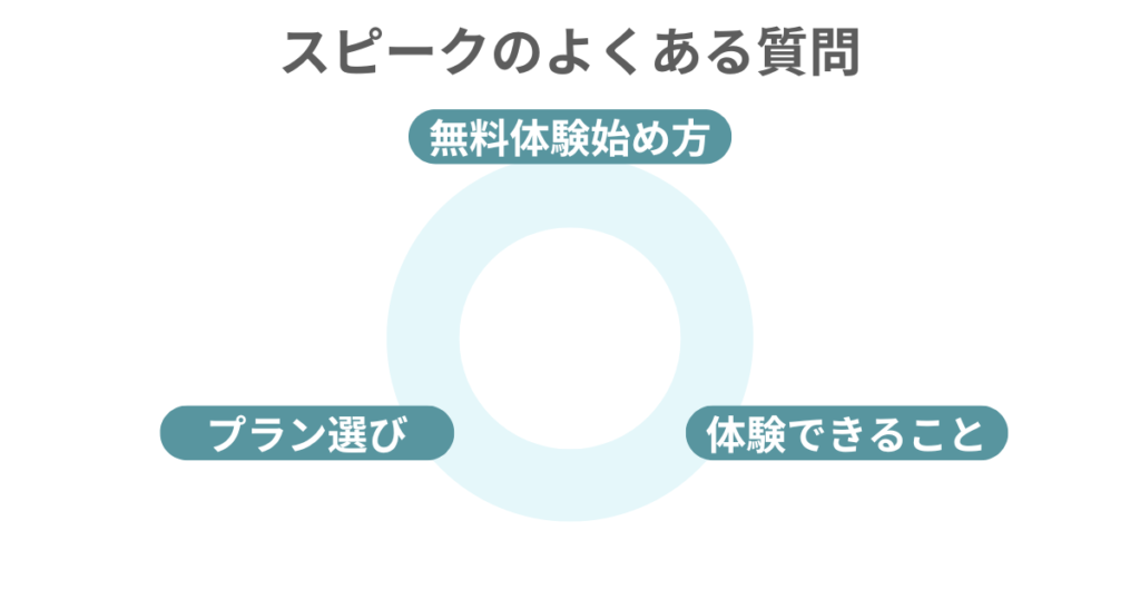 スピークのよくある質問
プランの選び方
無料体験でできること
無料体験の始め方