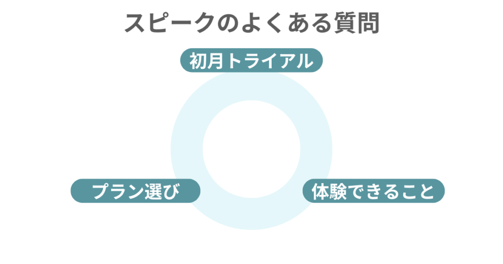 スピークのよくある質問
プランの選び方
体験でできること
初月トライアル
