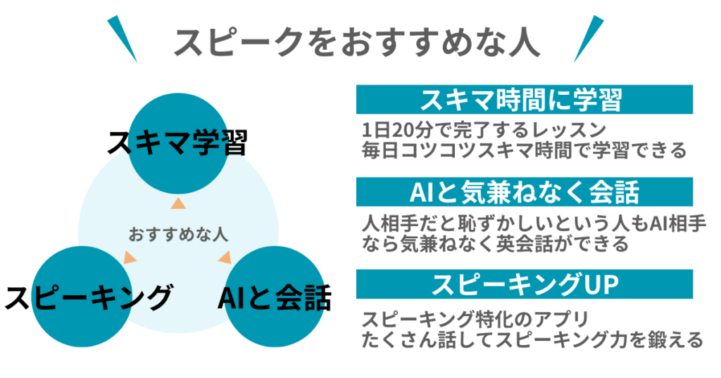 スピークをおすすめな人
スキマ時間に学習
AIと気兼ねなく会話
スピーキング力UP