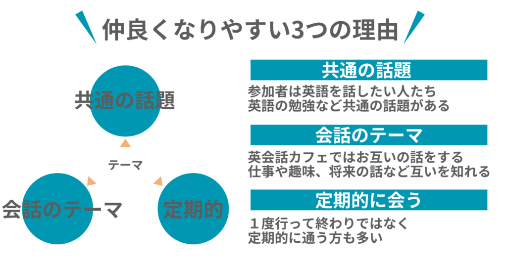英会話カフェで仲良くなる理由
共通の話題
会話のテーマ
定期的に会う
