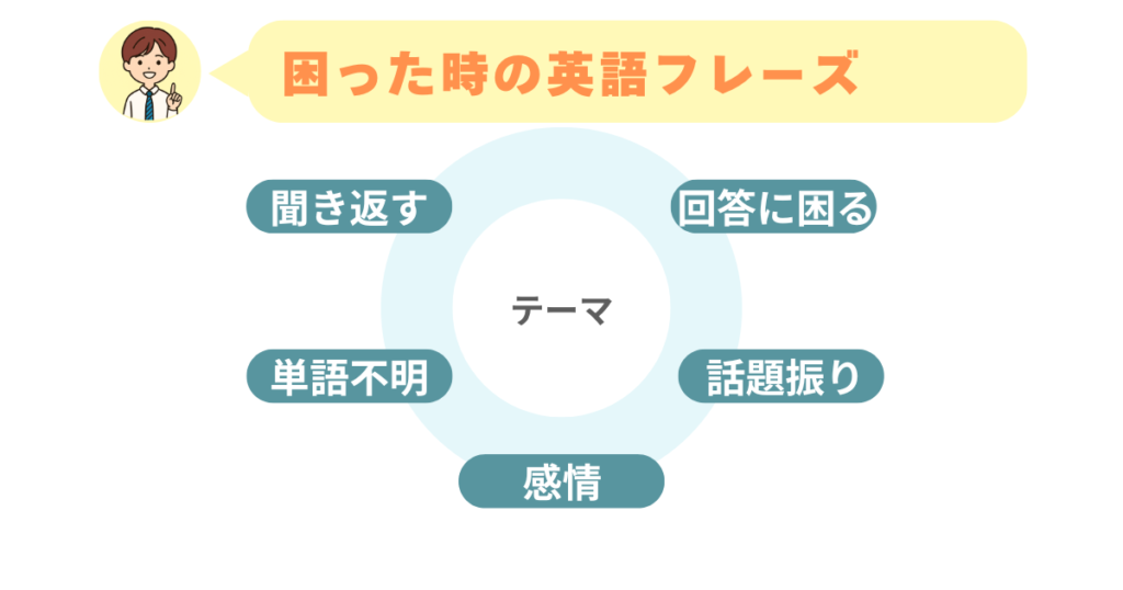 英会話カフェで困った時のフレーズ集
聞き返す
単語不明
感情
回答に困る
話題振り
