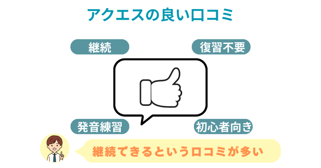 アクエスの良い口コミ
継続できる
予習復習が不要
発音練習がいい
初心者に向いている