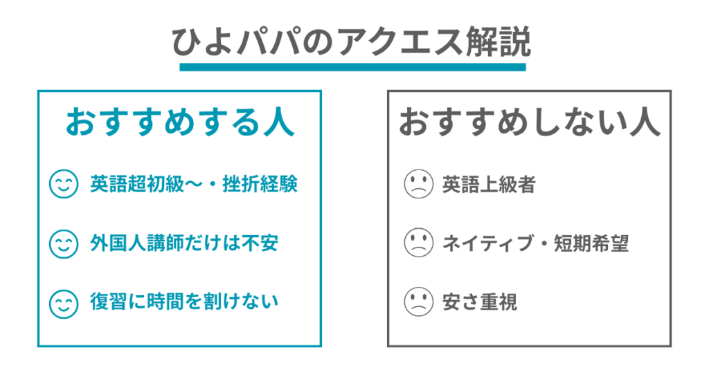 ひよパパのアクエス解説
おすすめする人
・英語超初級者〜・挫折経験
・外国人講師だけは不安
・復習に時間を割けない
おすすめしない人
・英語上級者
・ネイティブ・短期希望
・安さ重視