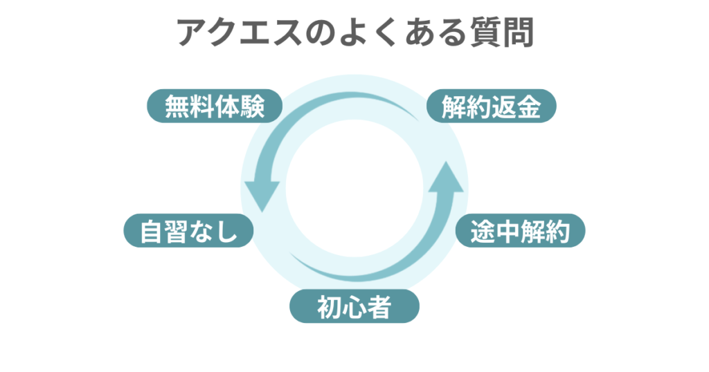 アクエスのよくある質問
無料体験
自習なし
初心者
途中解約
解約返金