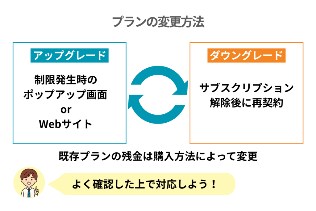スピークプラン変更
アップグレードとダウングレード
返金については要チェックが必要