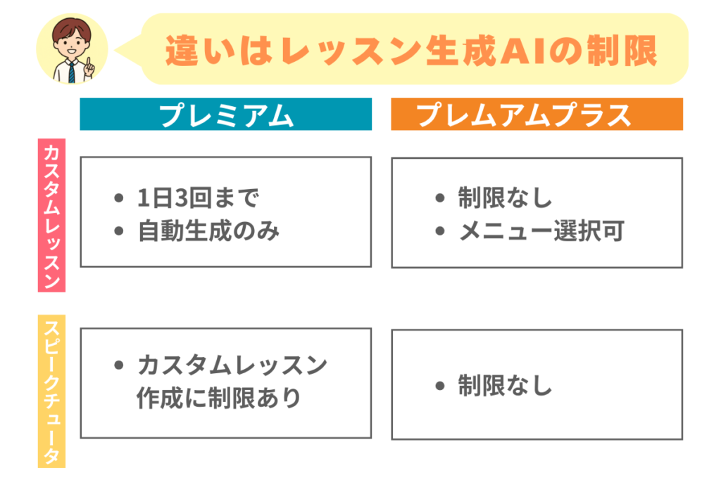 スピークのプランの違いはレッスン生成AIの制限