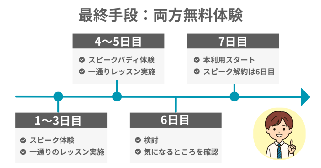 スピークとスピークバディ比較
どちらか迷う人は最終両方を無料体験する