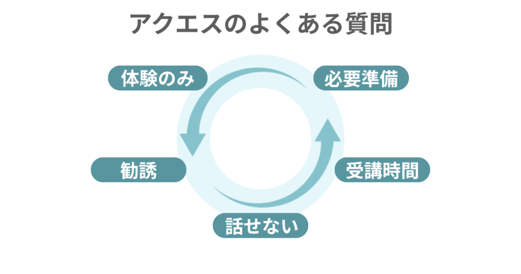 アクエスのよくある質問
体験のみ
勧誘
話せない
受講時間
必要準備