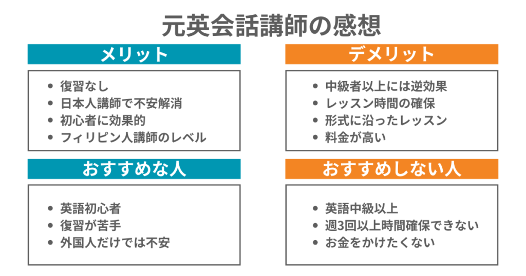 元英会話講師の感想
メリット
・復習なし
・日本人講師で不安解消
・初心者に効果的
・フィリピン人講師のレベル

デメリット
・中級者以上には逆効果
・レッスン時間の確保
・形式に沿ったレッスン
・料金が高い

おすすめな人
・英語初心者
・復習が苦手
・外国人だけでは不安

おすすめしない人
・英語中級以上
・週3回以上時間確保できない
・お金をかけたくない