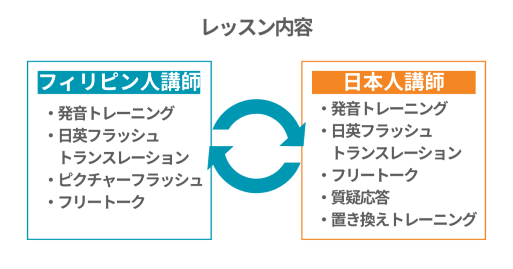 レッスン内容
フィリピン人講師
・発音トレーニング
・日英フラッシュ
　トランスレーション
・ピクチャーフラッシュ
・フリートーク

日本人講師
・発音トレーニング
・日英フラッシュ
　トランスレーション
・フリートーク
・質疑応答
・置き換えトレーニング