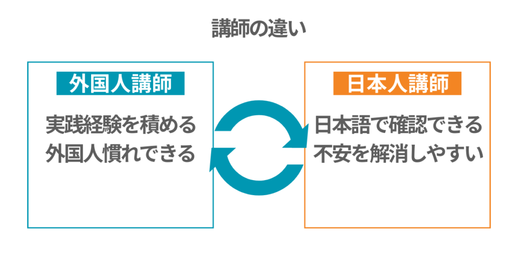 講師の違い
外国人講師
実践経験を積める
外国人慣れできる

日本人講師
日本語で確認できる
不安を解消しやすい