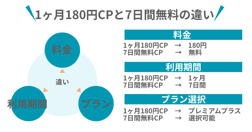 1ヶ月180円CPと7日間無料の違い

料金
1ヶ月180円CP　→　180円
7日間無料CP        →　無料

利用期間
1ヶ月180円CP　→　1ヶ月
7日間無料CP        →　7日間

プラン選択
1ヶ月180円CP　→　プレミアムプラス
7日間無料CP        →　選択可能
