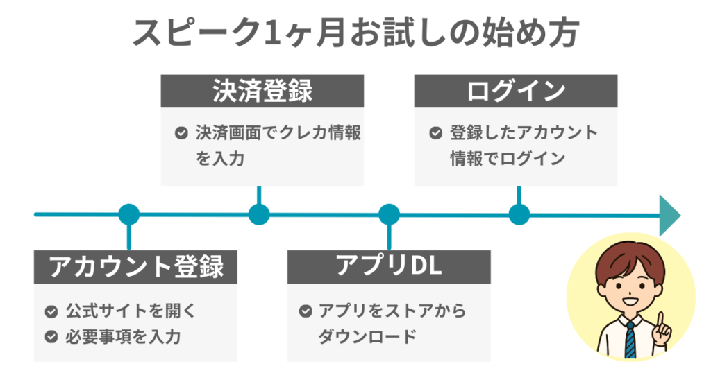 スピーク1ヶ月お試しの始め方
アカウント登録
・公式サイトを開く
・必要事項を入力

決済登録
・決済画面でクレカ情報を入力

アプリDL
・アプリをストアからダウンロード

ログイン
・登録したアカウント情報でログイン