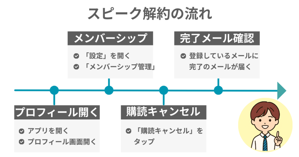 スピーク解約の流れ
プロフィール開く
・アプリを開く
・プロフィール画面開く

メンバーシップ
・「設定」を開く
・「メンバーシップ管理」

購読キャンセル
・「購読キャンセル」をタップ

完了メール確認
・登録しているメールに完了メールが届く