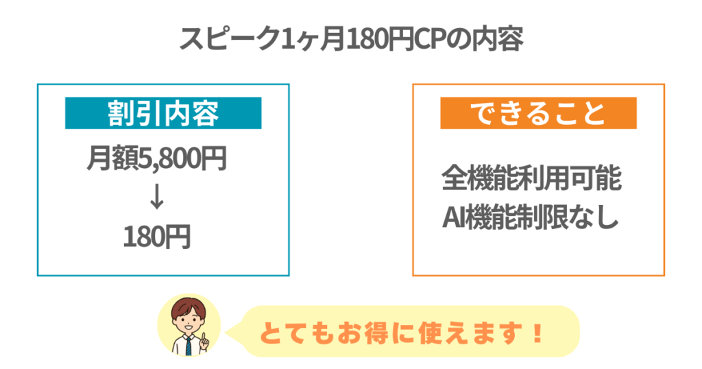 スピーク1ヶ月180円CPの内容
割引内容
月額5,800円
↓
180円

できること
全機能利用可能
AI機能制限なし

とてもお得に使えます！