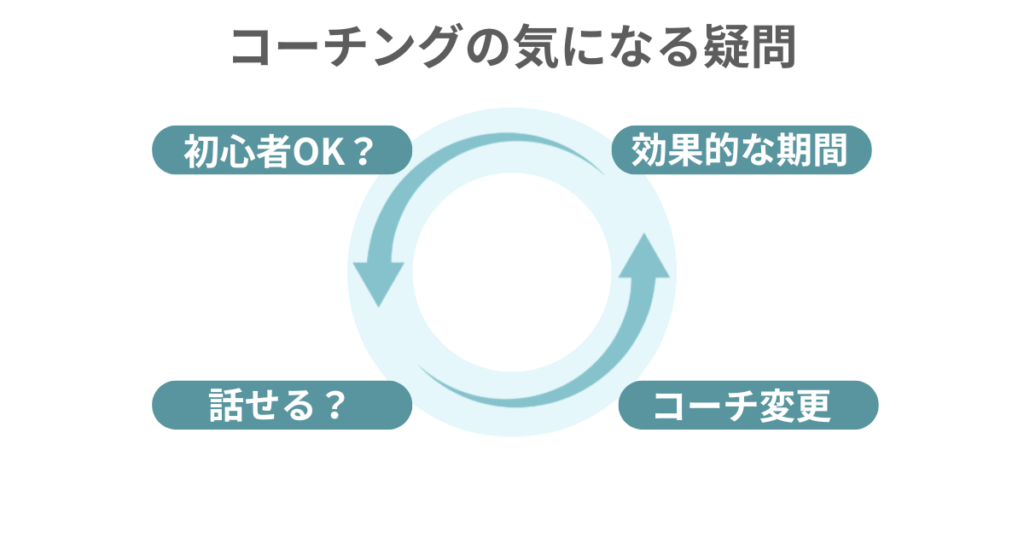 コーチングの気になる疑問
初心者OK？
効果的な期間
話せる？
コーチ変更