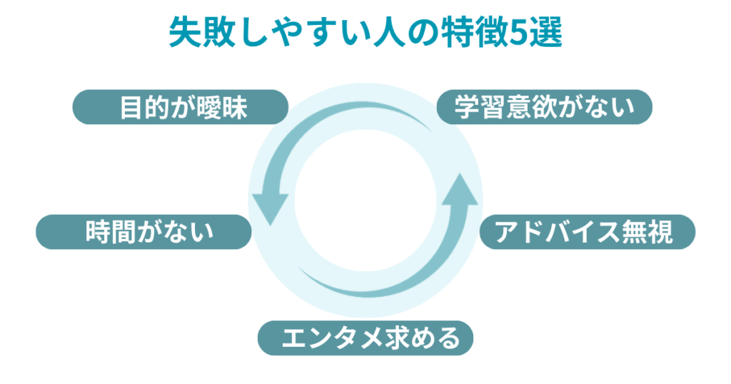 失敗しやすい人の特徴7選
目的が曖昧
学習意欲がない
受け身思考
時間がない
他責思考
アドバイス無視
エンタメ求める