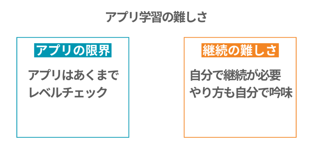 アプリ学習の難しさ
アプリの限界
アプリはあくまでレベルチェック

継続の難しさ
自分で継続が必要
やり方も自分で吟味