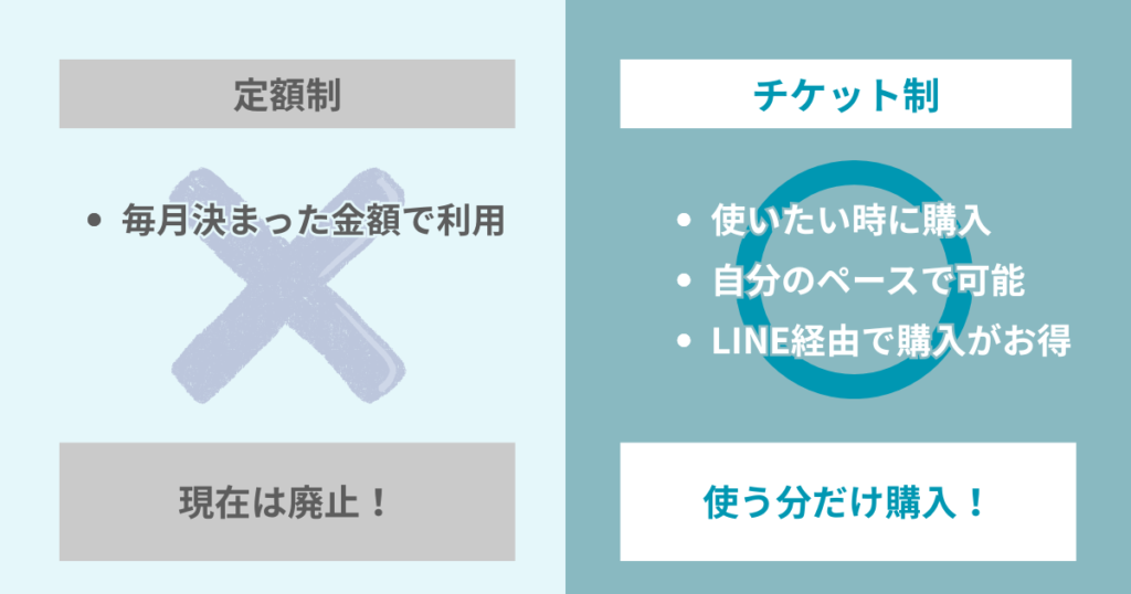 定額制
・毎月決まった金額で利用
現在は廃止！

チケット制
・使いたい時に購入
・自分のペースで可能
・LINE経由で購入がお得
使う分だけ購入！