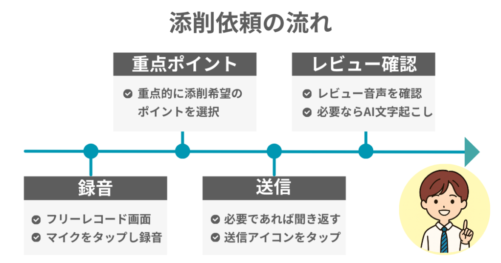 添削依頼の流れ

録音
フリーレコード画面
マイクをタップし録音

重点ポイント
重点的に添削希望のポイントを選択

送信
必要であれば聞き返す
送信アイコンをタップ

レビュー確認
レビュー音声を確認
必要ならAI文字起こし