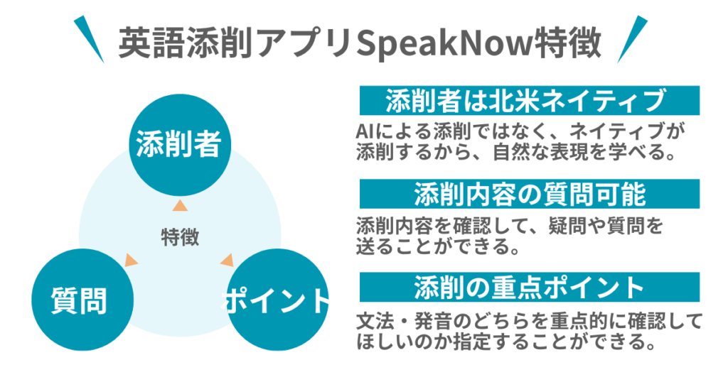 英語添削アプリSpeakNow特徴
特徴
添削者　質問　ポイント

添削者は北米ネイティブ
AIによる添削ではなく、ネイティブが
添削するから、自然な表現を学べる。

添削内容の質問可能
添削内容を確認して、疑問や質問を
送ることができる。

添削の重点ポイント
文法・発音のどちらを重点的に確認してほしいのか指定することができる。
