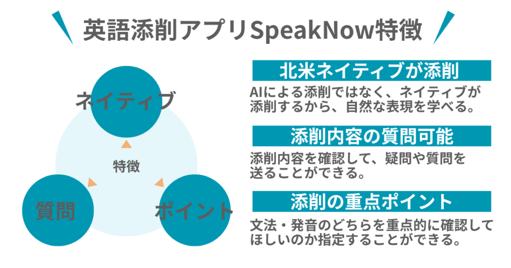 英語添削アプリSpeakNow特徴
特徴　
ネイティブ　質問　ポイント

北米ネイティブが添削
AIによる添削ではなく、ネイティブが
添削するから、自然な表現を学べる。

添削内容の質問可能
添削内容を確認して、疑問や質問を
送ることができる。

添削の重点ポイント
文法・発音のどちらを重点的に確認してほしいのか指定することができる。
