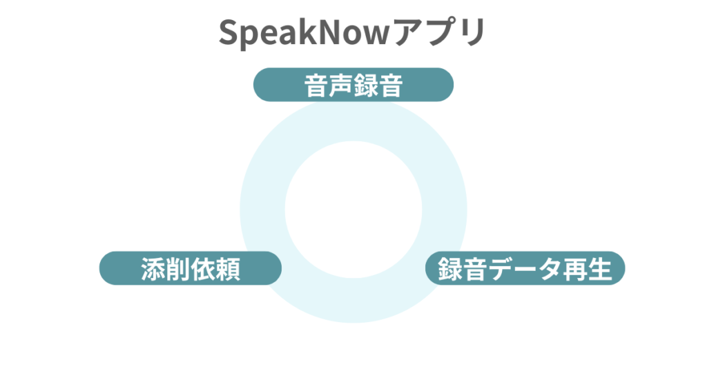 SpeakNowアプリ
音声録音
添削依頼
録音データ再生