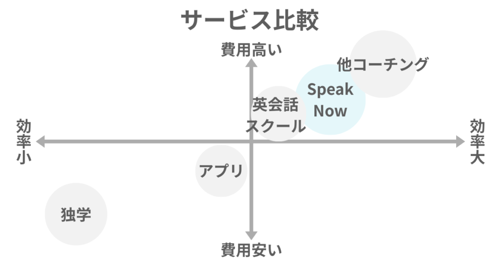 サービス比較
グラフ
縦軸：費用
横軸：効率