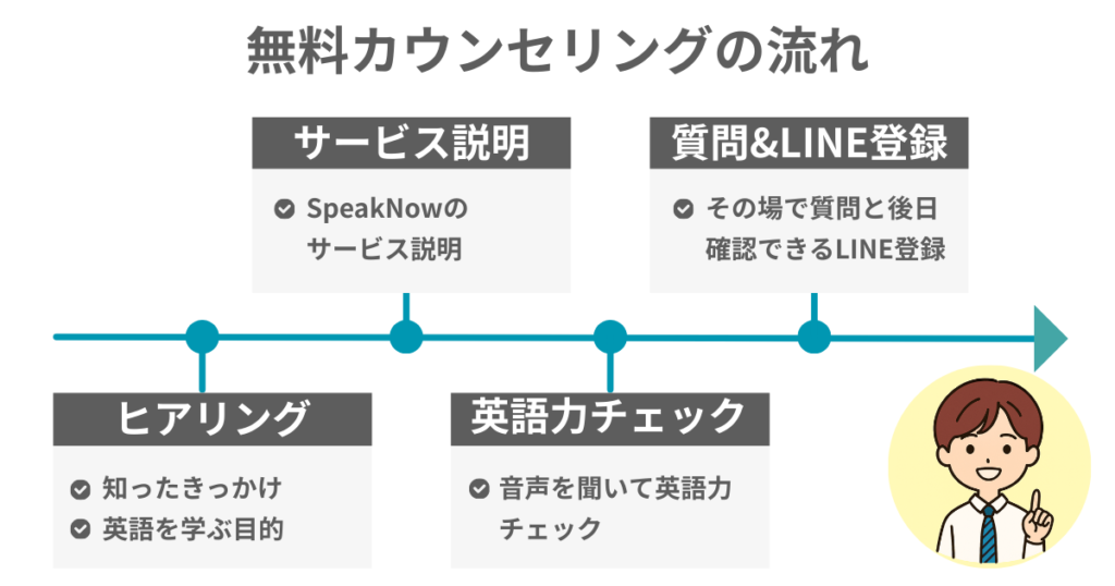 無料カウンセリングの流れ
ヒアリング
・知ったきっかけ
・英語を学ぶ目的

サービス説明
・SpeakNowのサービス説明

英語力チェック
・音声を聞いて英語力チェック

質問＆LINE登録
・その場で質問と後日確認できるLINE登録