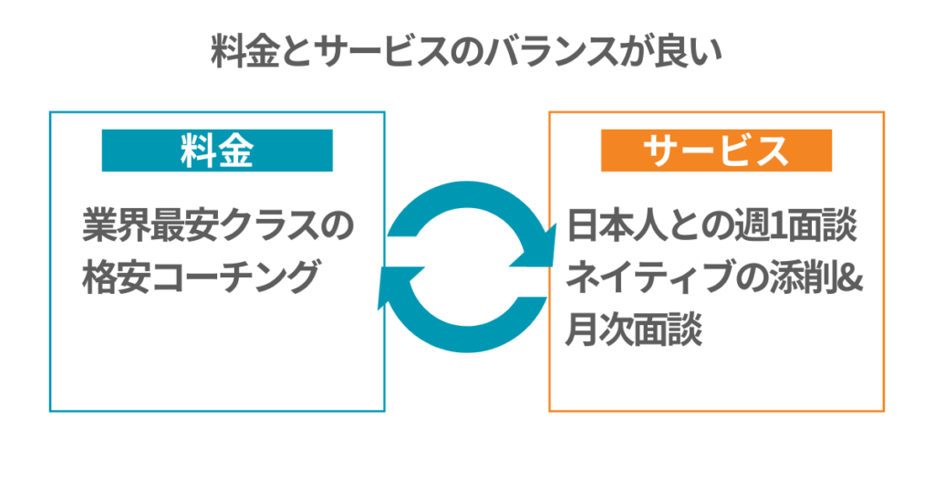 料金とサービスのバランスが良い
料金
業界最安クラスの格安コーチング

サービス
日本人との週1面談
ネイティブの添削&月次面談