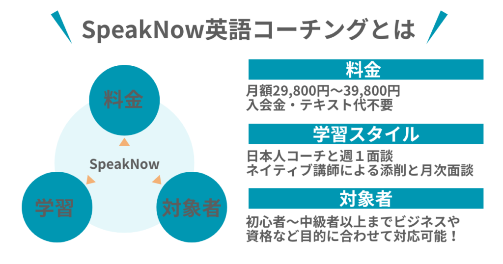 SpeakNow英語コーチングとは
料金
月額29,800円〜39,800円
入会金・テキスト代不要

学習スタイル
日本人コーチと週1面談
ネイティブ講師による添削と月次面談

対象者
初心者〜中級者以上までビジネスや資格など目的に合わせて対応可能！